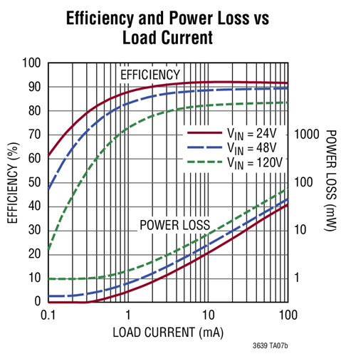 LTC3639 Efficiency and Power Loss 12V/100mA