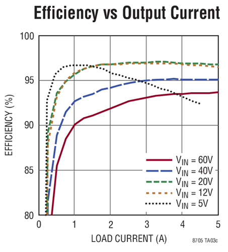 LT8705 Efficiency