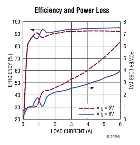 LT8710 Efficiency 04