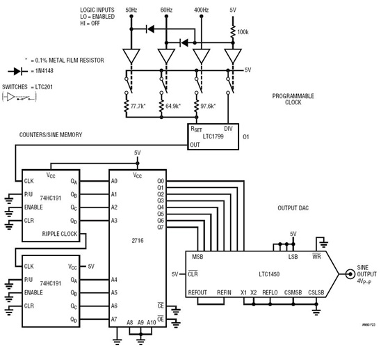 Counter Driven, Sine Encoded Memory Produces 0.75% Distortion Sinewave via D/A Converter
