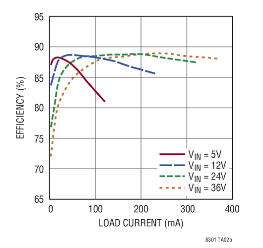 Efficiency vs Load Curent