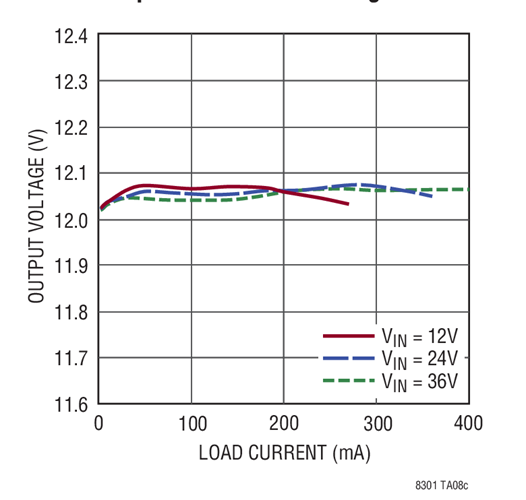 Output Load and Line Regulation