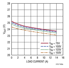 VOUT vs Load Current (No-Opto)