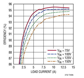 Efficiency vs Load Current