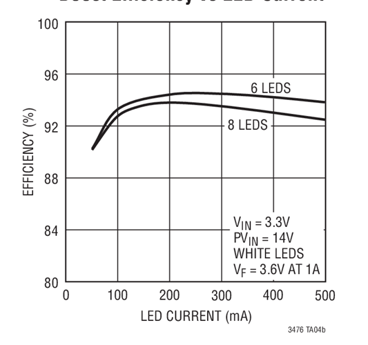 Boost Efficiency vs LED Current