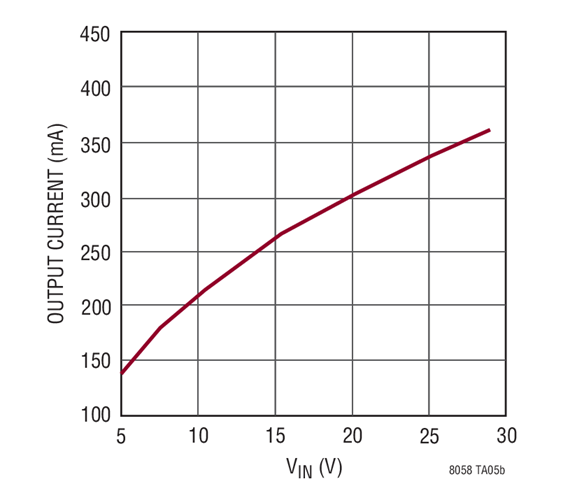 Total Output Current vs VIN