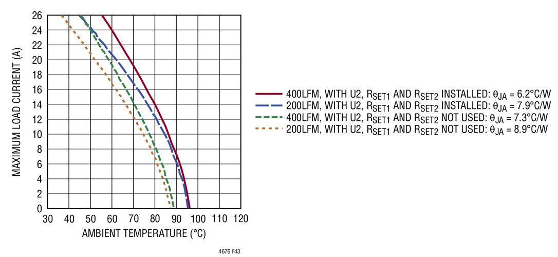 Output Derating Curve of Figure 42 Circuit Tested on DC1811A, 12Vm, No Heat Sink
