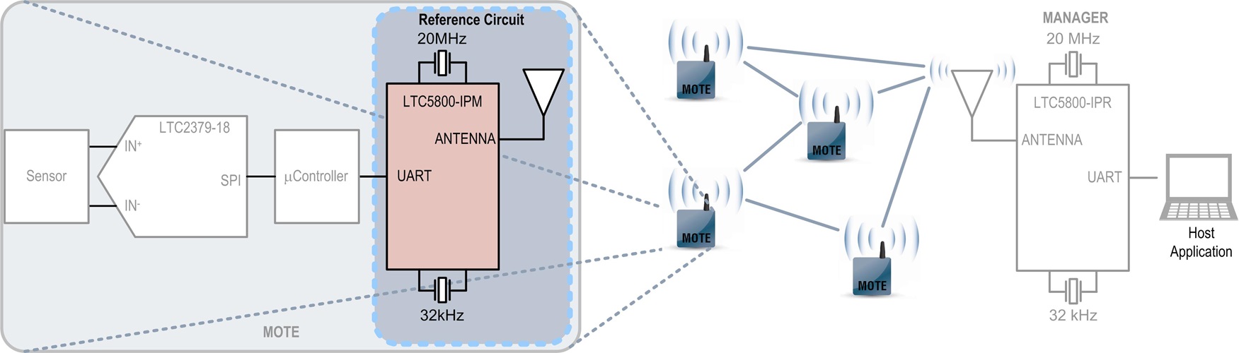 Dust Networks - LTC5800 Demonstration Circuit