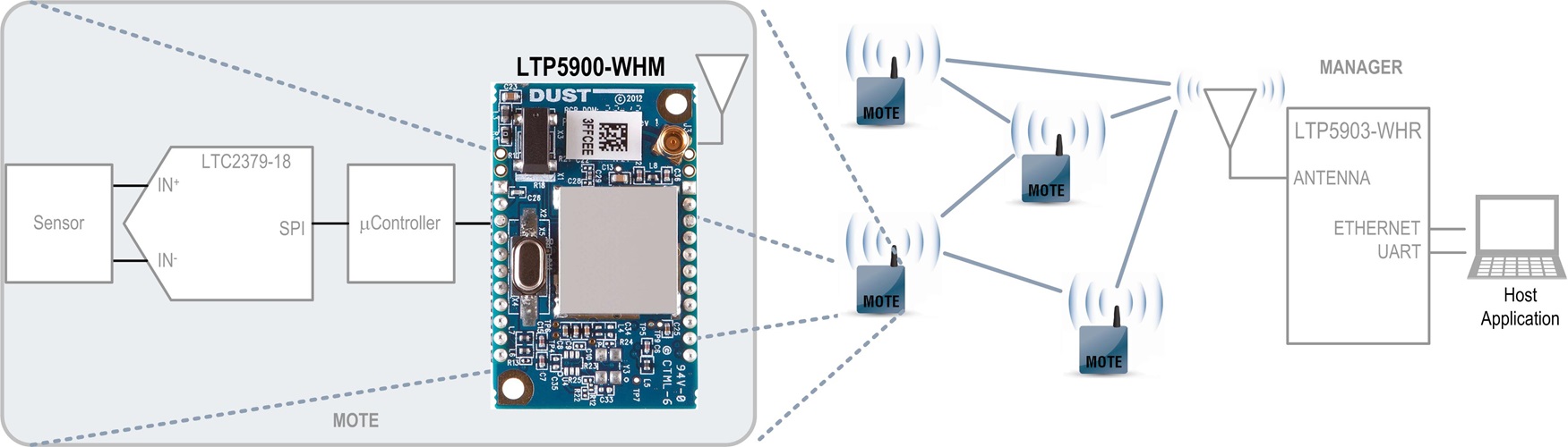 Dust Networks - LTP5900-WHM SmartMesh WirelessHART Mote PCB Module