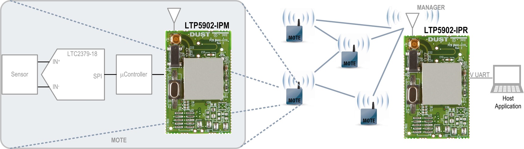 Dust Networks – LTP5902-IPM/IPR/WHM SmartMesh PCB Modules with MMCX Antenna Connector