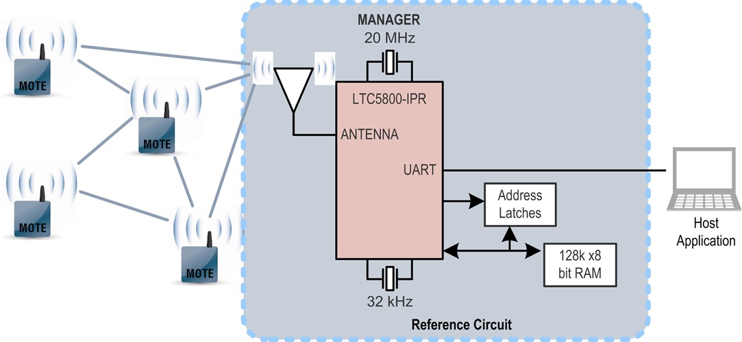 Dust Networks – LTC5800-IPR Demonstration Circuit with External Memory