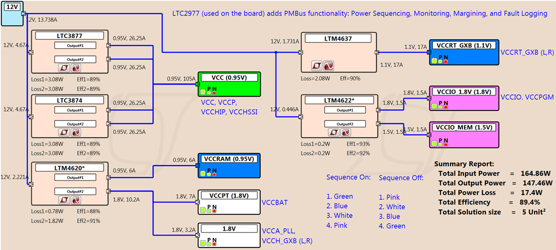 Simplied Power Tree that directly steps down 12V to required I/O voltage