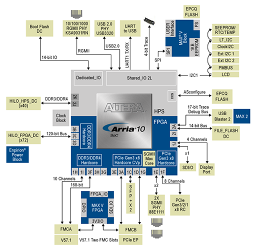 Arria 10 Soc Dev Kit Block Diagram