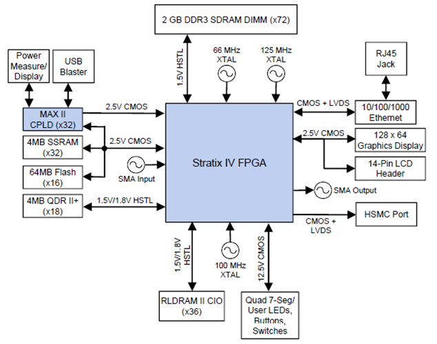 DK-DEV-4SE530N Block Diagram