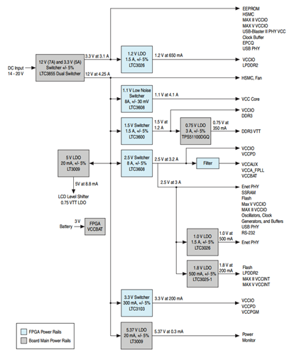DK-DEV-5CEA7N Power Tree