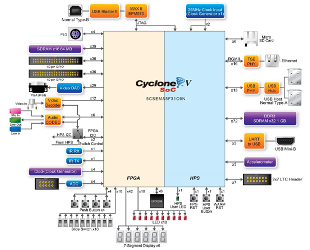DE1-SoC Block Diagram