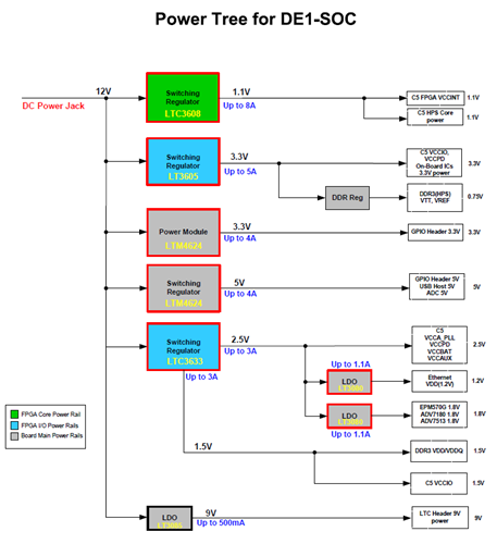 DE1-SoC Power Tree