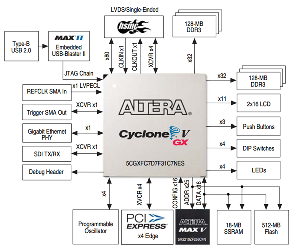 DK-DEV-5CGXC7NES Block Diagram