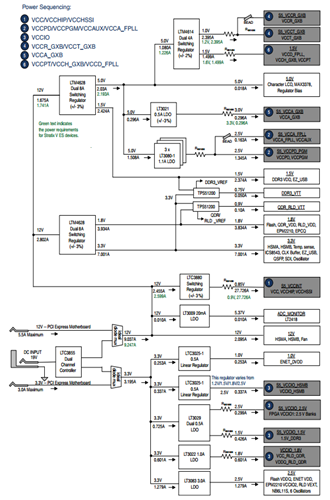 DK-DEV-5SGSMD5N Power Tree