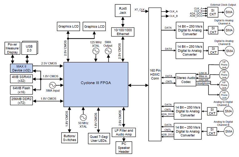DK-DSP-3C120N Block Diagram