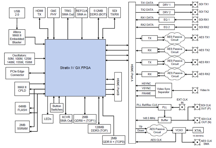 DK-VIDEO-4SGX230N Block Diagram