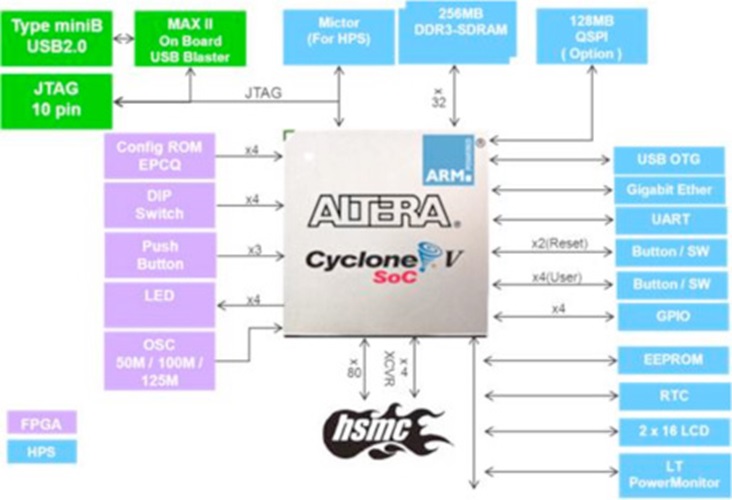 Helio Board Block Diagram