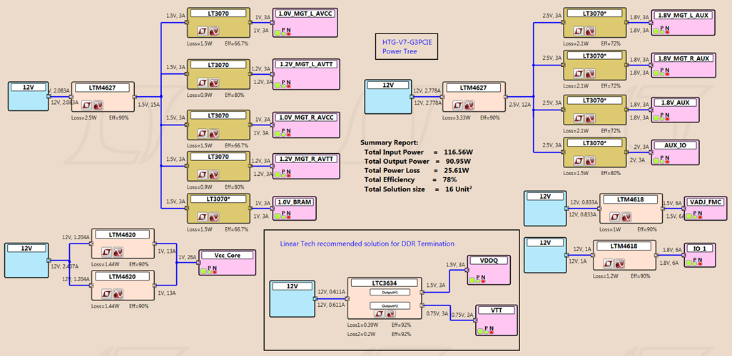 HTG-V7-G3PCIE Power Tree