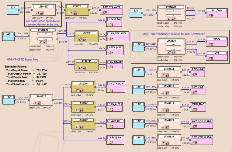 HTG-V7-OPTIC Power Tree