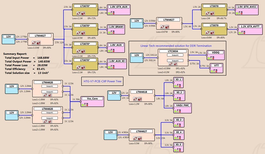 HTG-V7-PCIE-CXP Power Tree