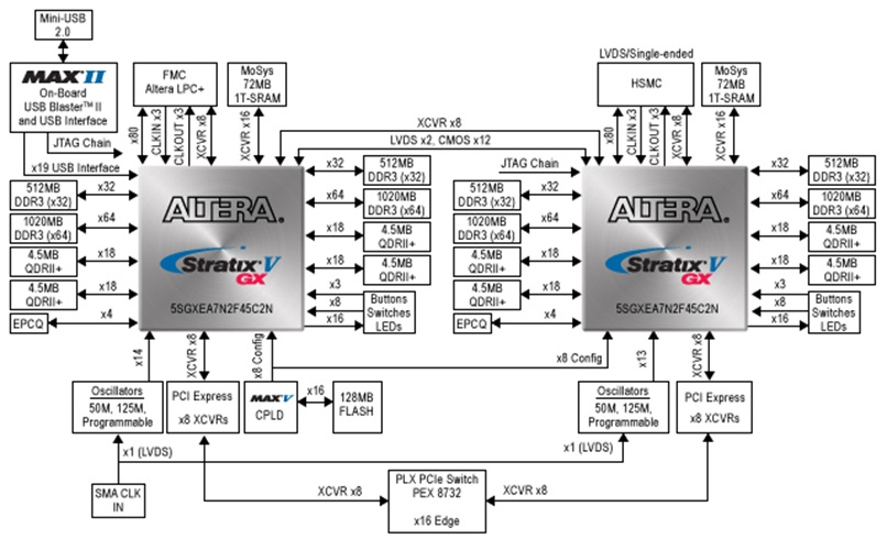 Stratix V Advanced System Development Board Block Diagram