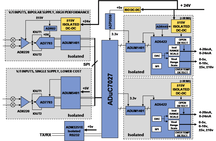PLC Demo System | Design Center | Analog Devices