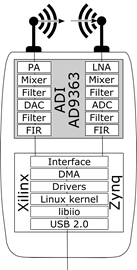 ADALM-PLUTO Evaluation Board | Analog Devices block diagram xilinx 