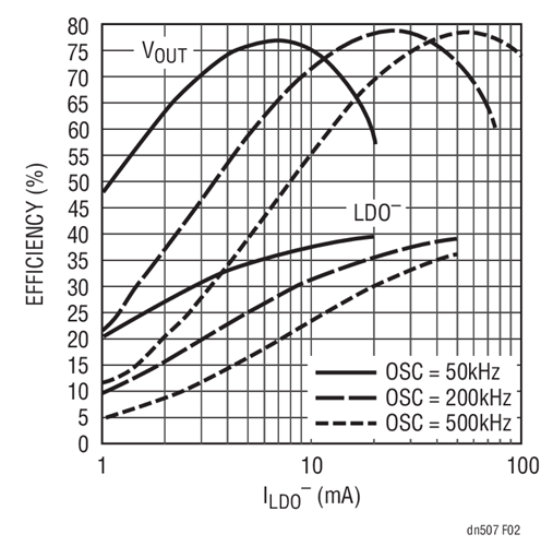 LTC3260 Efficiency