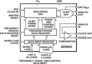 AD9850 Datasheet and Product Info | Analog Devices