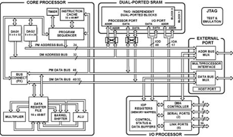 http://www.analog.com/-/media/analog/en/products/image/functional-block-diagrams/adsp-21062-fbl.ashx?h=270
