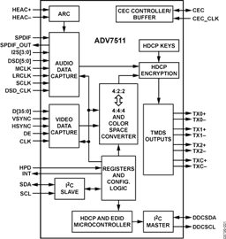 ADV7511 Datasheet and Product Info | Analog Devices rca to dvi schematic 