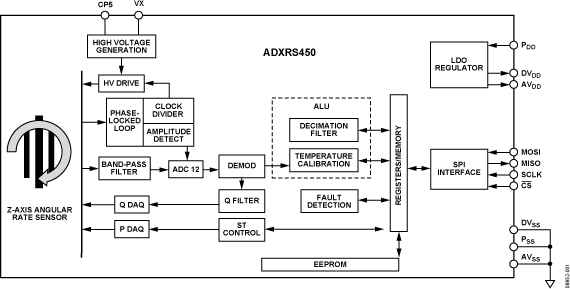ADXRS450-fbl