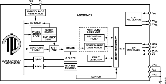 ADXRS453-fbl