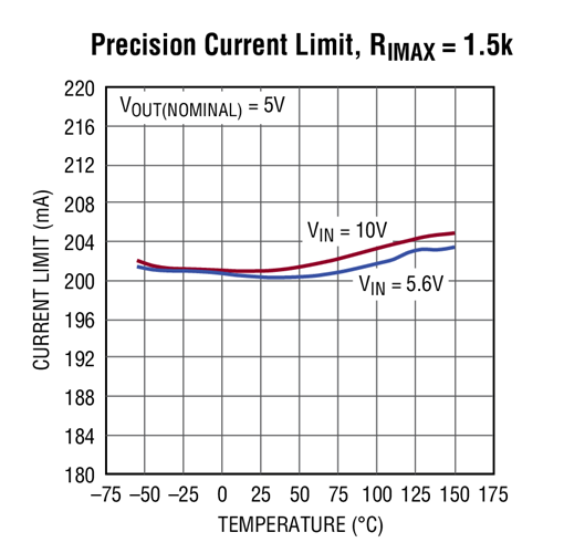 Precision Current Limit, RIMAX = 1.5k