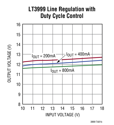 LT3999 Line Regulation with Duty Cycle Control