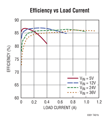 Efficiency vs Load Current
