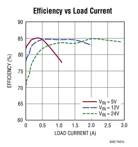 Efficiency vs Load Current