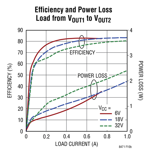 Efficiency and Power Loss Load from VOUT1 to VOUT2