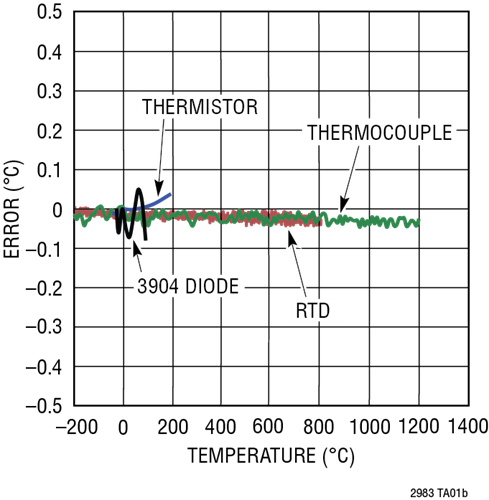 Typical Temperature Error