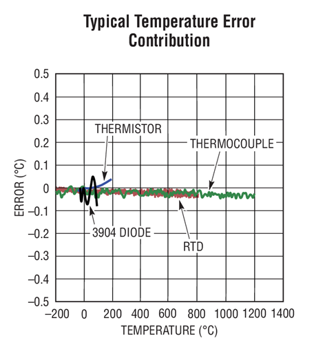 Typical Temperature Error Contribution