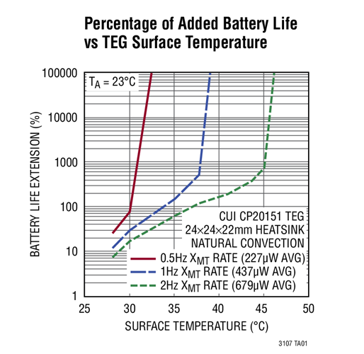 Percentage of Added Battery Life vs TEG Surface Temperature