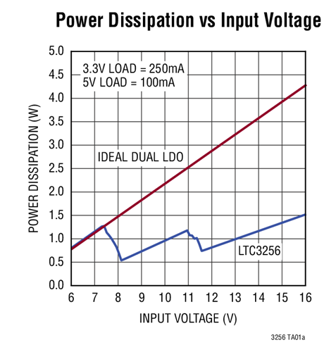 LTC3256 Typical Application Image 2