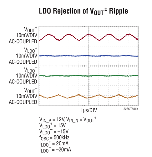LDO Rejection of VOUT ± Ripple
