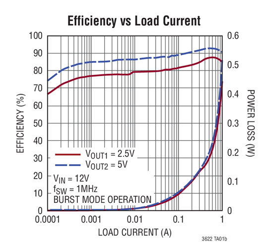 Efficiency vs Load Current
