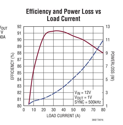 Efficiency and Power Loss vs Load Current
